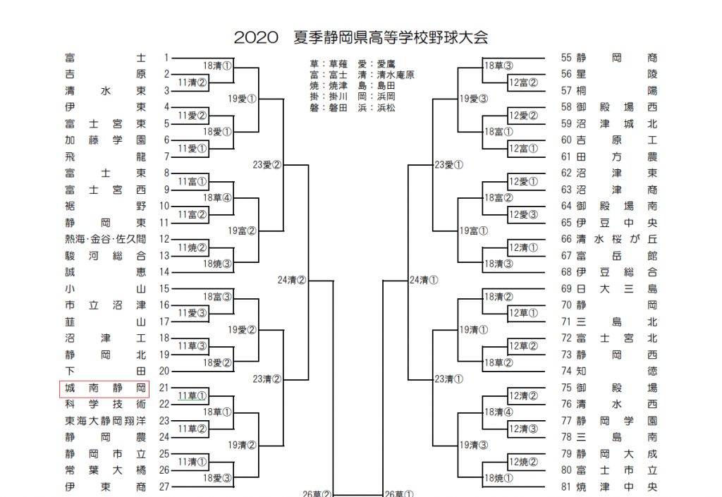 【野球部】夏季静岡県高等学校野球大会抽選結果 城南静岡高等学校・中学校 【野球部】夏季静岡県高等学校野球大会抽選結果 城南静岡高等学校・中学校